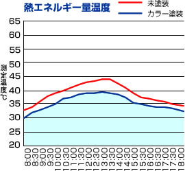 熱エネルギー量温度